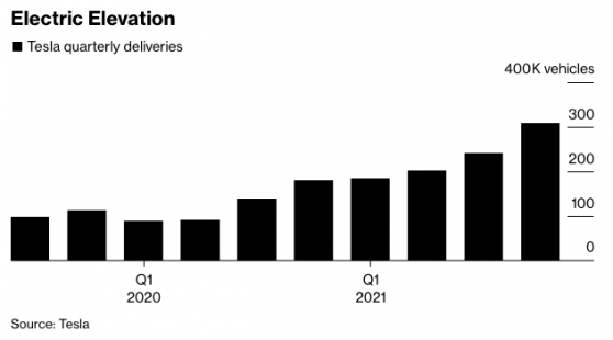 破纪录新高！特斯拉(TSLA.US)2021年四季度全球交付量达30.86万辆