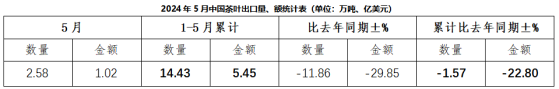 中国茶叶流通协会：5月中国茶叶出口量为2.58万吨 同比减少11.86%