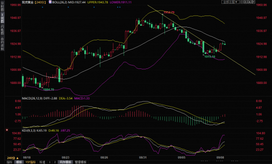 金价突破短期看跌通道！金价逼近首个看涨目标 黄金最新日内交易分析