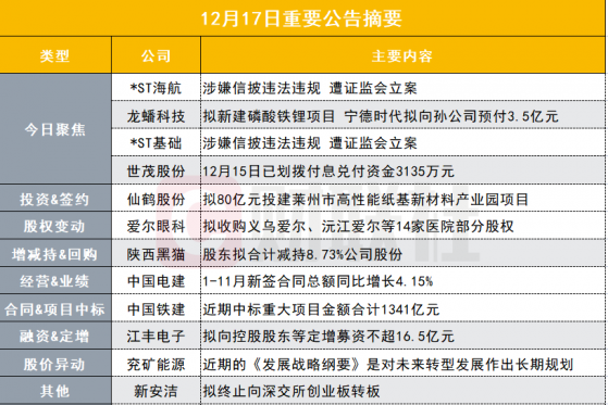 盘后公告集锦|监管出手！多家“海航系”公司遭证监会立案 涉嫌信披违规