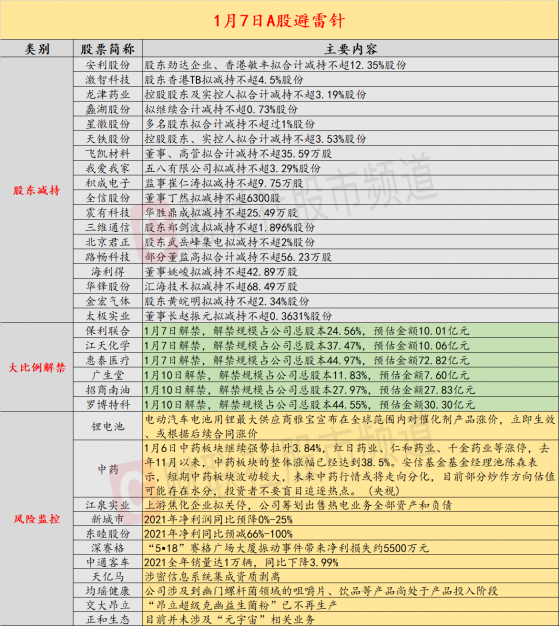 1月7日投资避雷针：涨到实控人想减持！10连板中药龙头遭减持不超3.19%