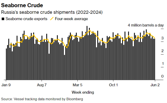 俄罗斯减产的重磅信号? 原油出口量创2月中旬以来最低