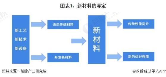 预见2024：《2024年中国化工新材料行业全景图谱》(附市场规模、竞争格局和发展前景等)