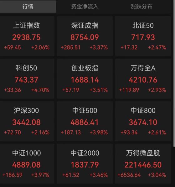 大涨可持续吗？把握关键阶段，十余家机构解读四大利好