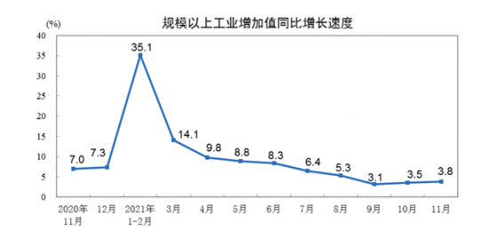 11月经济数据保持恢复态势 但供需仍面临制约 后续稳增长政策将发力见效