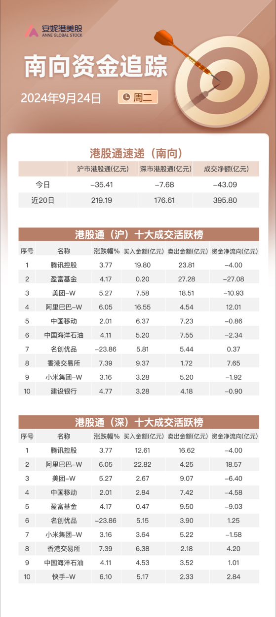 南向资金9月24日净卖出约43亿港元：加仓阿里巴巴和港交所 继续减持美团和腾讯