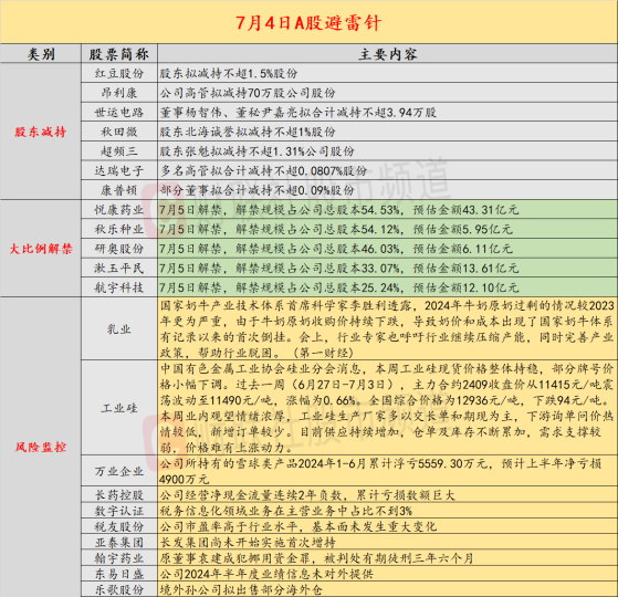 7月4日投资避雷针：两天涨超30%人气股紧急澄清 税务信息化业务营收占比不到3%