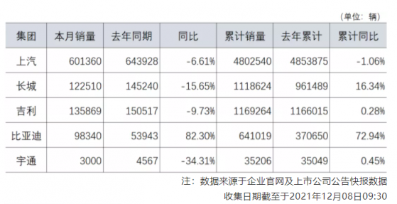 中汽协：主要汽车企业11月份销量多数同比下滑，比亚迪(01211)逆势增加82.3%