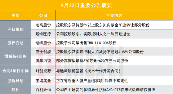 拟引进战略投资者！30亿国企改革概念股披露权益变动公告|盘后公告集锦