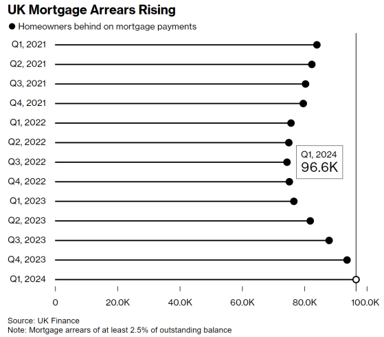 借贷利率压垮房主 英国抵押贷款拖欠数上升