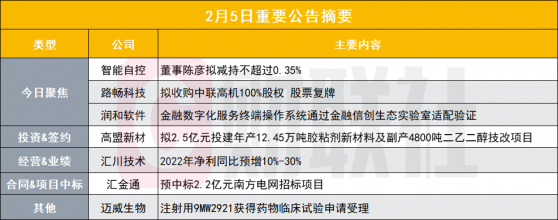 突发！5连板人工智能概念股遭董事拟减持不超118万股|盘后公告集锦