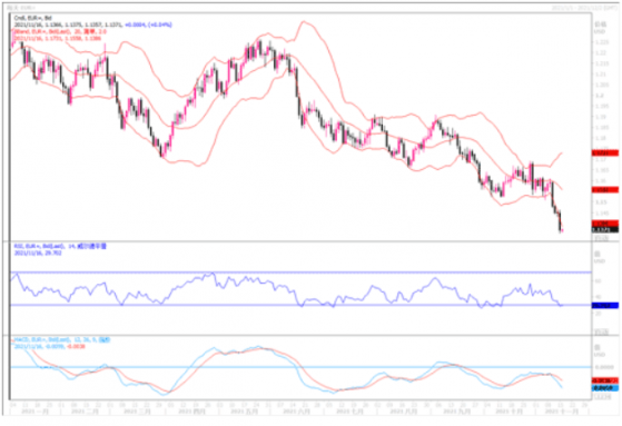 11月16日汇市观潮：欧元、英镑及澳元技术分析