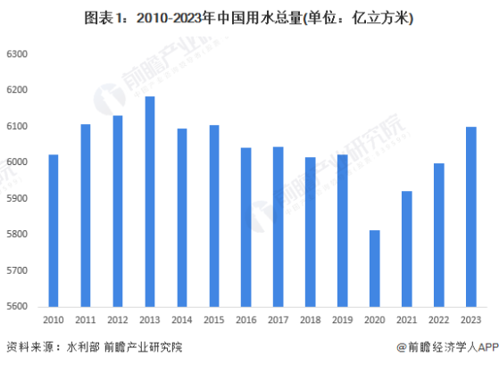 2024年中国水务行业需求水平分析 中国长期处于水资源短缺状态【组图】