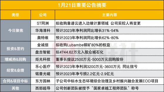 突發！這家公司擬跨界進入邊緣計算領域|盤后公告集錦