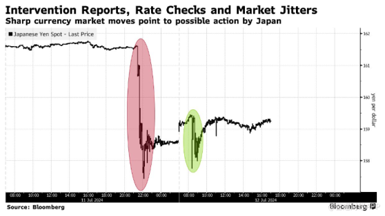 美国CPI出炉后日元兑美元跳升 日本当局或动用220亿美元干预汇市