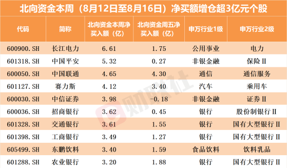 北向资金投资路线最新看点 本周加仓超3亿个股名单来了