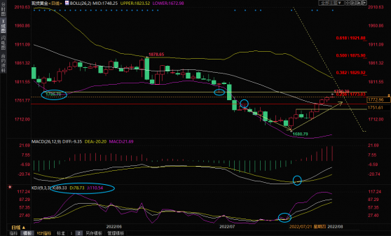 8月2日现货黄金交易策略：金价触及1780关口，会深度回调吗？