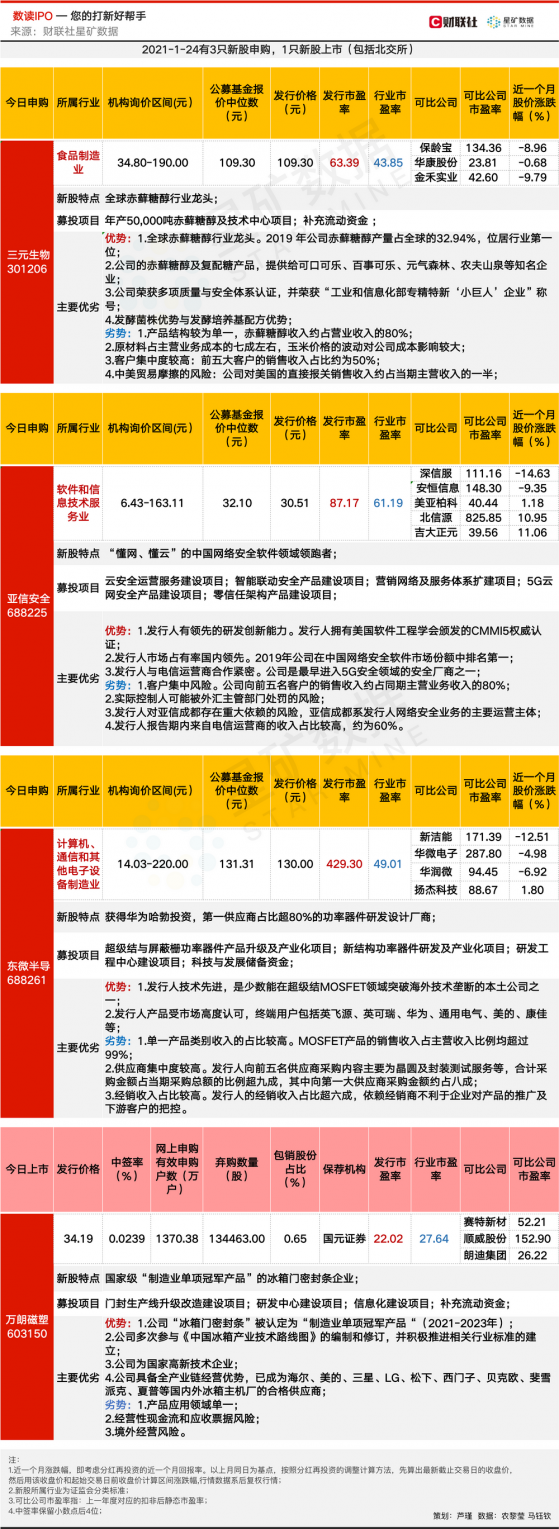 【数读IPO】全球最大赤藓糖醇厂商来了 另有华为哈勃投资芯片股申购 PE超400倍