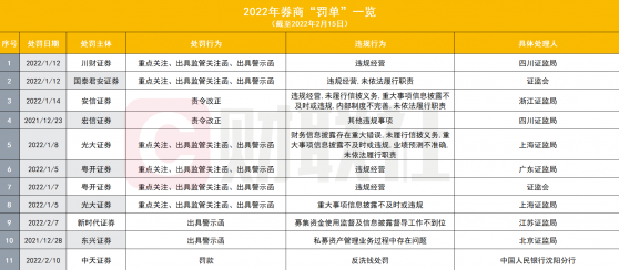 东兴、新时代、中天证券连接罚单，开年遭罚券商主体增至9家，各类监管处罚已43张