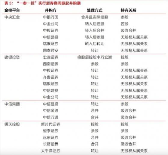 券业合并传闻四起，银保合并补短板，一流投资银行将始于“汇金系”？