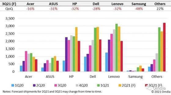Omdia：2021年Chromebook PC受11.6英寸笔电需求下降 增长率或将低于预期
