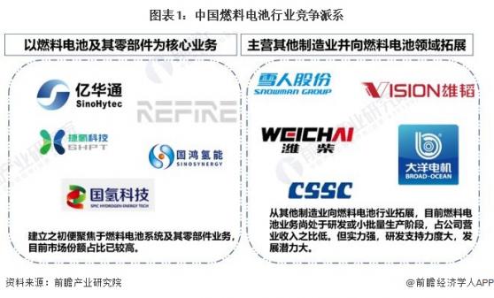 【行业深度】洞察2024：中国燃料电池行业竞争格局及市场份额(附市场集中度、企业竞争力评价等)