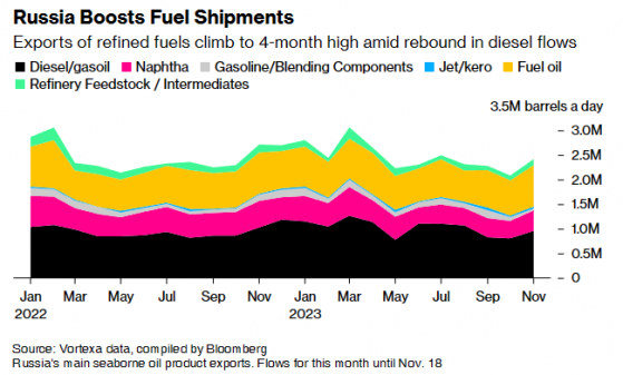 季节性维修结束+出口限制放松 俄罗斯石油产品11月出口量有望升至四个月来新高