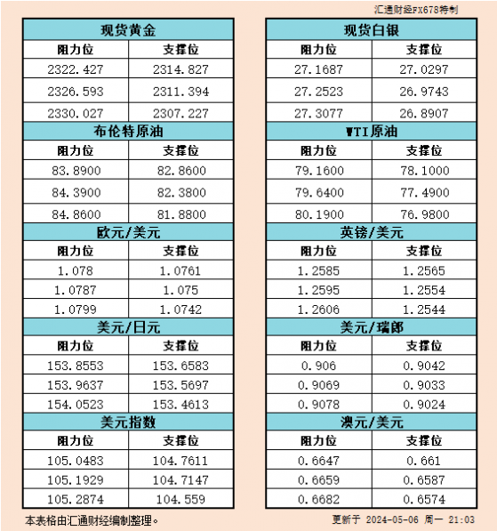 5月6日美市支撑阻力：金银原油+美元指数等六大货币对