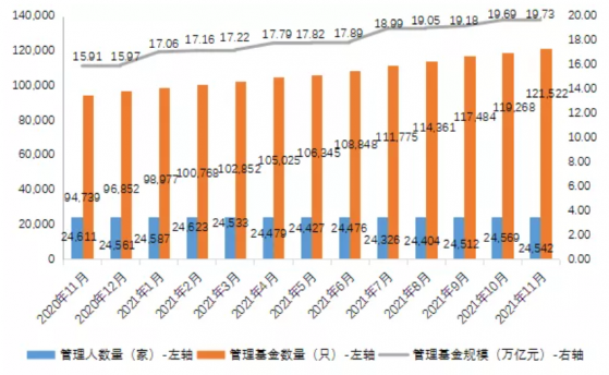 19.73万亿！私募规模距20万亿仅一步之遥，规模连续数月上新台阶，管理人数量缘何不增反降