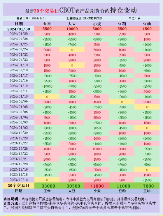 CBOT持仓：基金在谷物市场仍持有大量净空头头寸