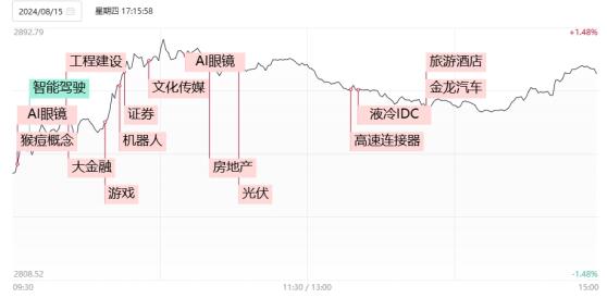 【焦点复盘】指数全天量价齐升，两市成交逼近6000亿，传媒游戏板块持续活跃