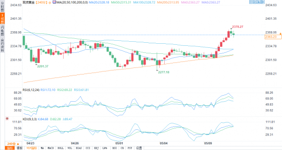 地缘政治紧张、降息预期转变，黄金价格盘中逼近2380