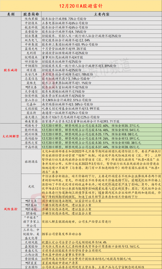 12月20日投资避雷针：多家上市公司因涉嫌信披违法违规 遭证监会立案