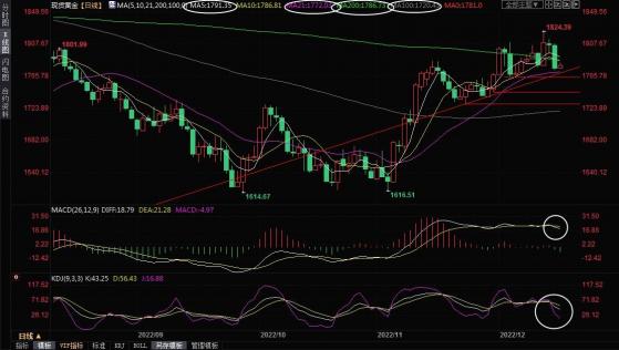 现货黄金交易策略：高位再现“黄昏之星”，多头危险了？