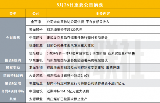 未向英伟达供货 两连板PCB概念股发布异动公告|盘后公告集锦