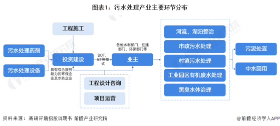 预见2024：《2024年中国污水处理产业全景图谱》(附市场现状、竞争格局和发展趋势等)