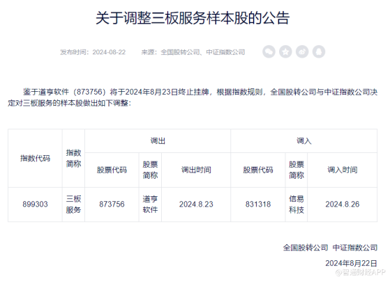 三板服务样本股调整：调出道亨软件(873756) 调入信易科技(831318)