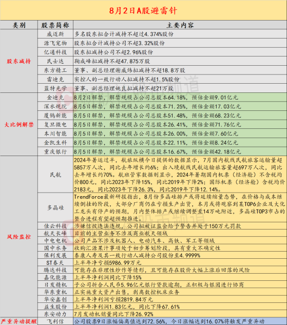 8月2日投资避雷针：这家上市公司涉嫌信披违法违规 被证监会处以150万元罚款