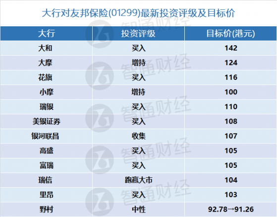 友邦保险(01299)将于下周五披露年报 大行更新评级及目标价(表)