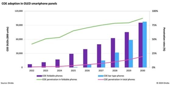 Omdia：COE技术将成为降低OLED智能手机在环境光线下反射和眩光的主要解决方案