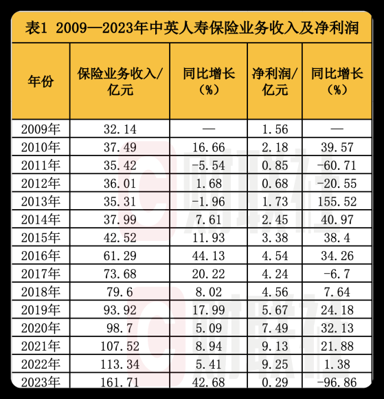 中英人寿拟发行不超过30亿元永续债 2023年净利同比骤降96.86%盈利稳定性待考