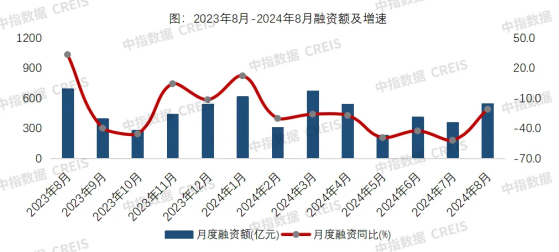 中指研究院：8月房地产企业债券融资总额为549.2亿元 同比下降20.8%