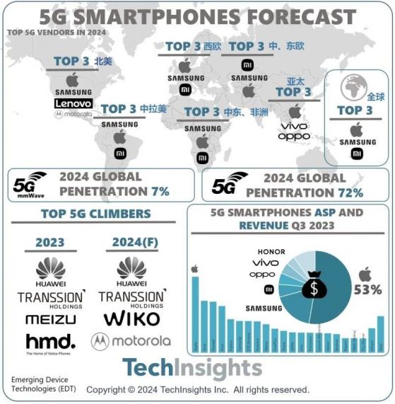TechInsights：5G智能手机市场渗透率停滞 苹果(AAPL.US)市场份额正缓慢下降