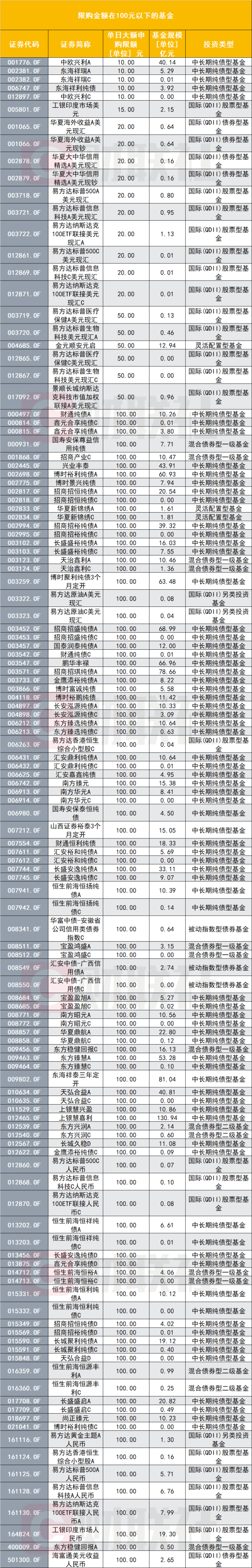 一大波基金闭门谢客是何原因？125只基金限购百元，317只限购千元