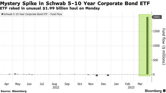 押注美联储转向?陷入困境的嘉信理财(SCHW.US)旗下一债券ETF单日流入约20亿美元