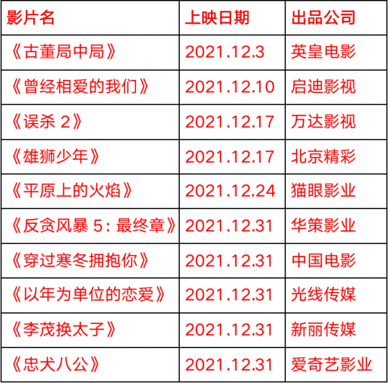 2022中国电影贺岁档开跑 多部商业大片扎堆上映 《反贪风暴5》最有“卖相”