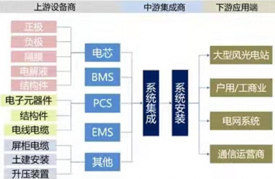 储能专题策划二|储能规模化建设覆盖多个场景 电芯和变流器弹性最大