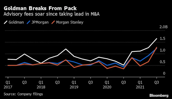 5万亿美元！2021年全球并购交易“大丰收” 高盛连续第五年蝉联榜首