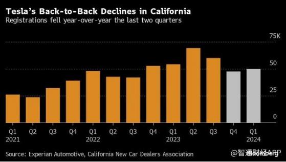 特斯拉(TSLA.US)加州销量连续第二个季度下滑 受欢迎程度或已到顶