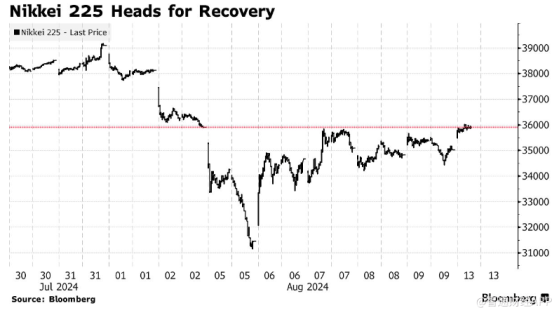 日元贬值助攻 日经225指数收复“黑色星期一”失地